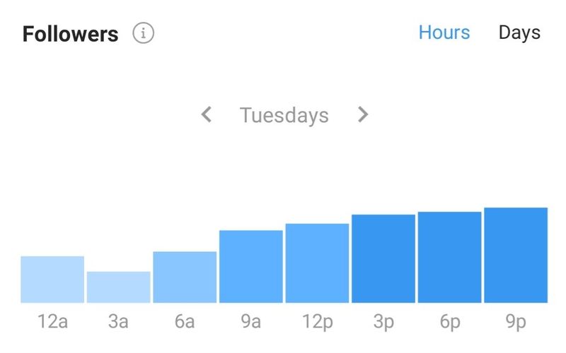 Check when the best time to post is